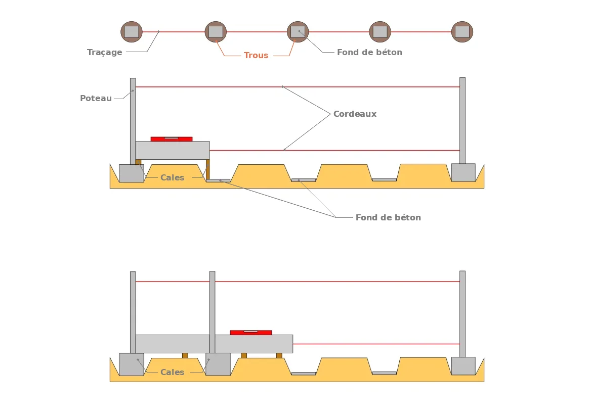 Pose d’une clôture avec poteaux et panneaux préfabriqués