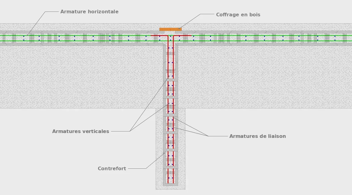 La disposition du ferraillage des contreforts en redans