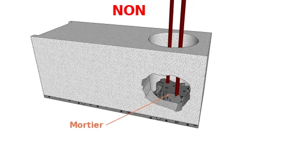 L’accumulation de mortier sur la base des agglos d’angle