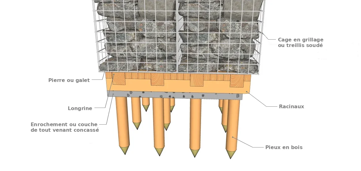 Les éléments constitutif du gabion