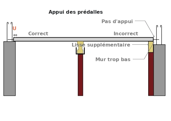 Conditions d’appuis