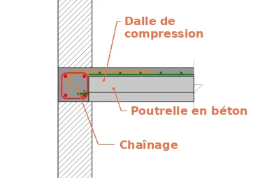 La ceinture d’un plancher poutrelle et hourdis