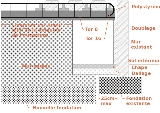 Coupe avec détails de la toiture terrasse