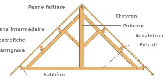 Terminologie d’une fermette classique