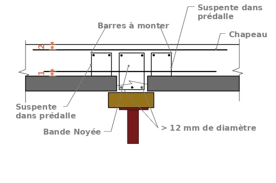 Bande noyée