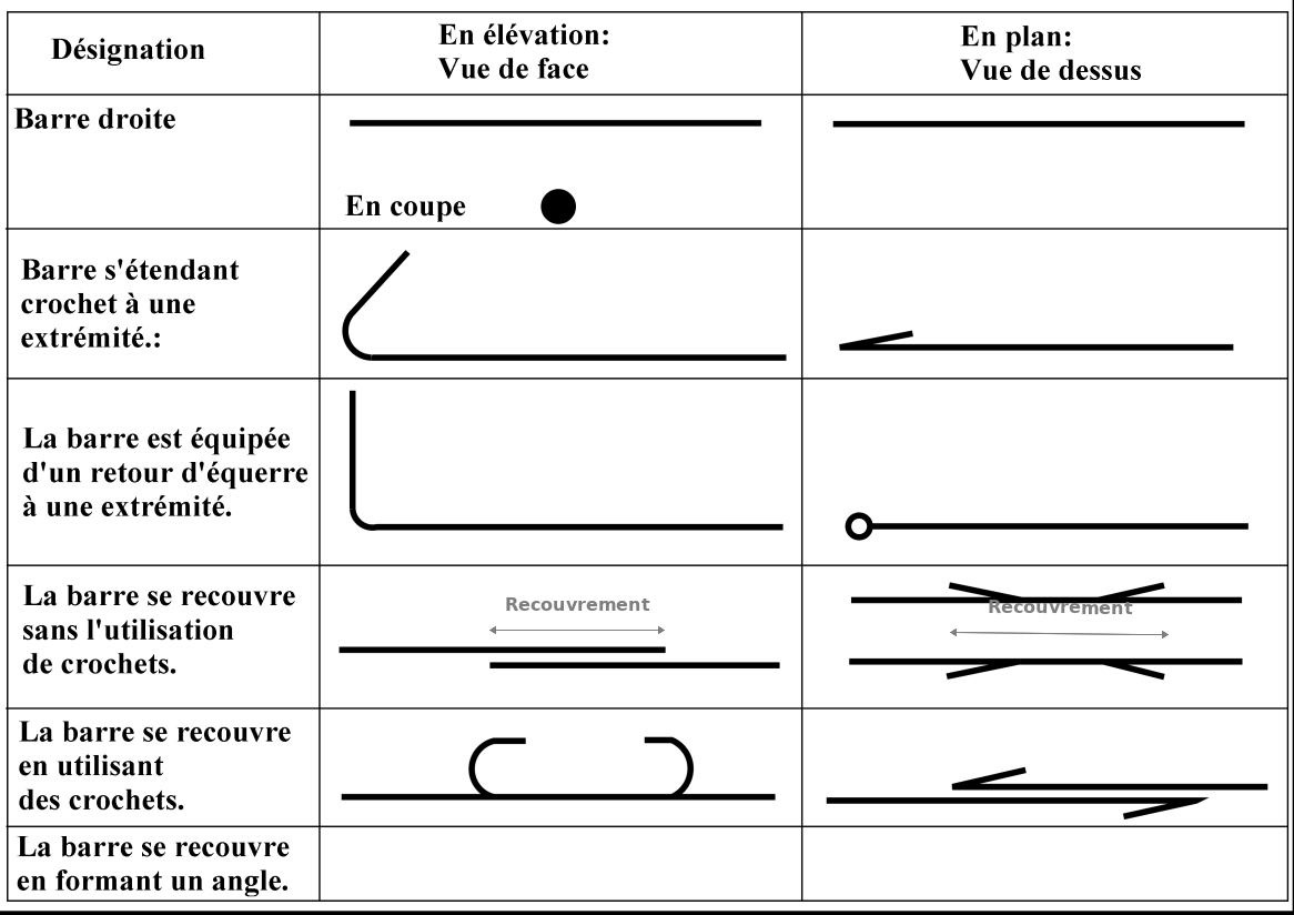 Les représentations des aciers