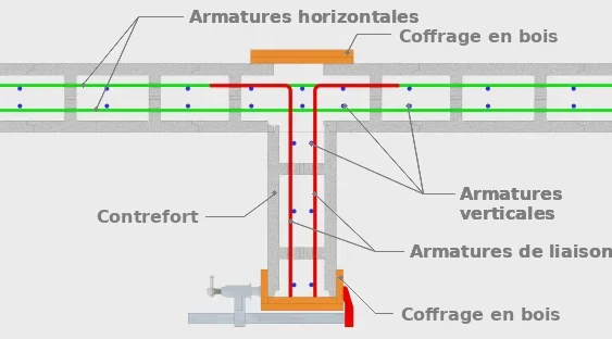 La disposition du ferraillage des contreforts simples