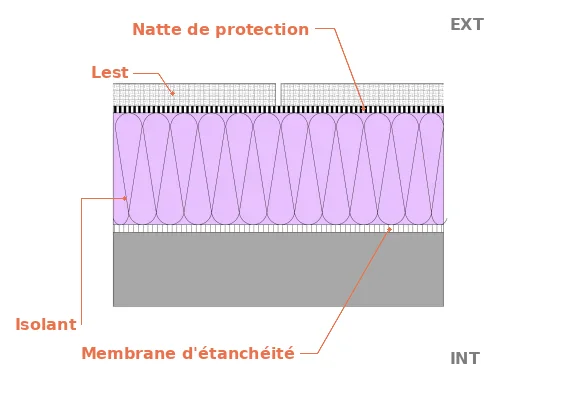 La toiture inversée