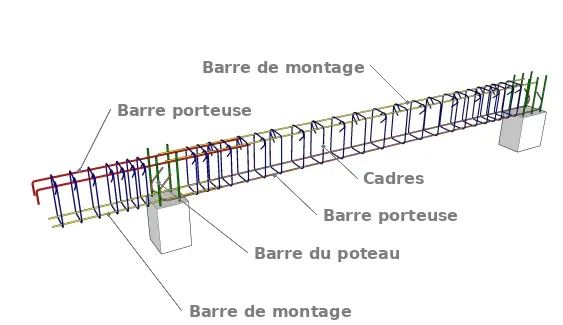 Ferraillages d’une poutre en porte-à-faux