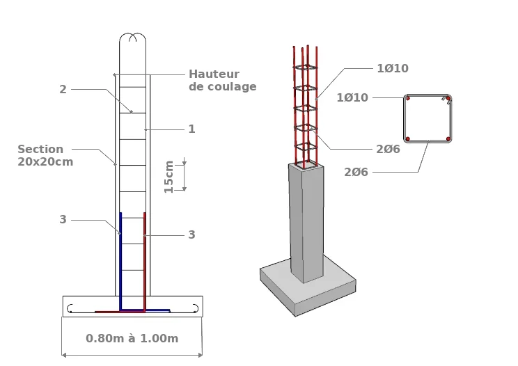 Armatures d’un poteau