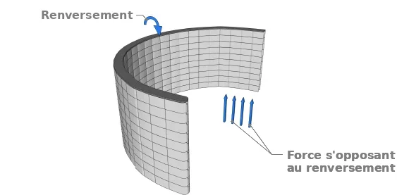 L’autostabilité d’un mur circulaire