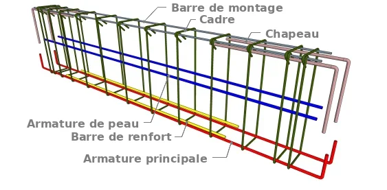 Les composants du ferraillage d’une poutre