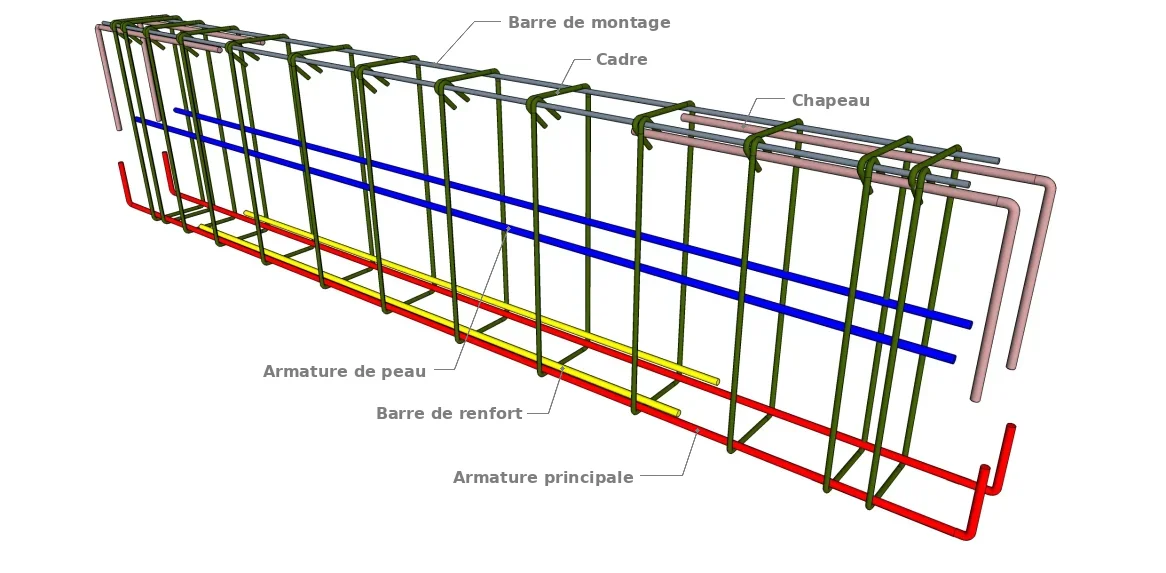 Les composants du ferraillage d’une poutre