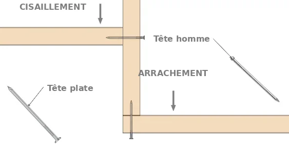 Les efforts et les types de pointes