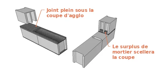 La pose des coupes comme tête d’assise