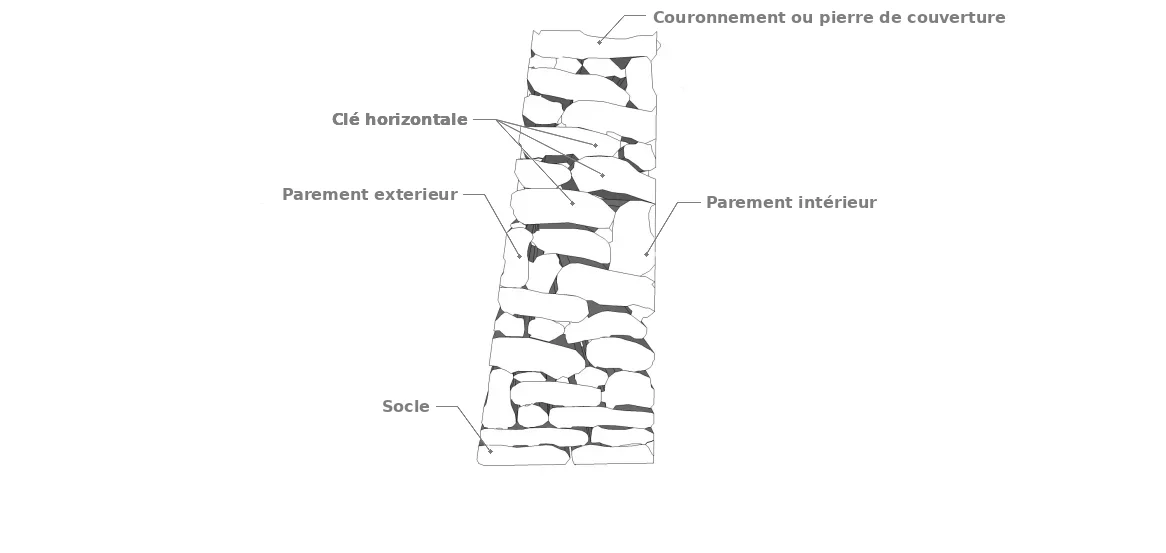 La terminologie d’un appareillage de pierres sèches