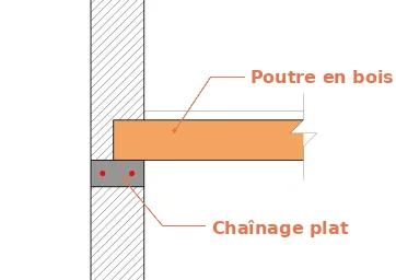 Le chaînage sous un plancher en bois