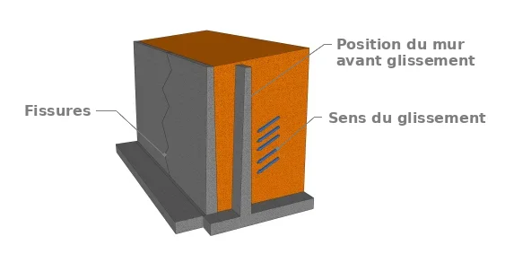 Glissement du mur