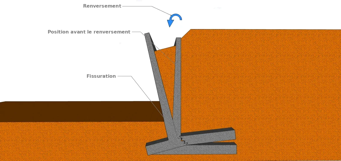 Renversement