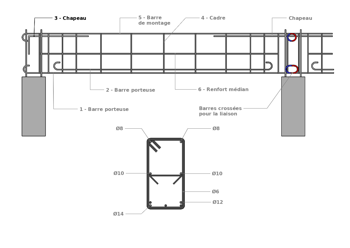 Le ferraillage d’une poutre