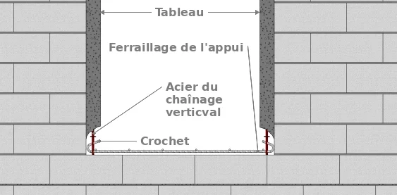 Le ferraillage des appuis