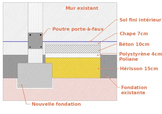 Détails de l’hérissonnage et du dallage