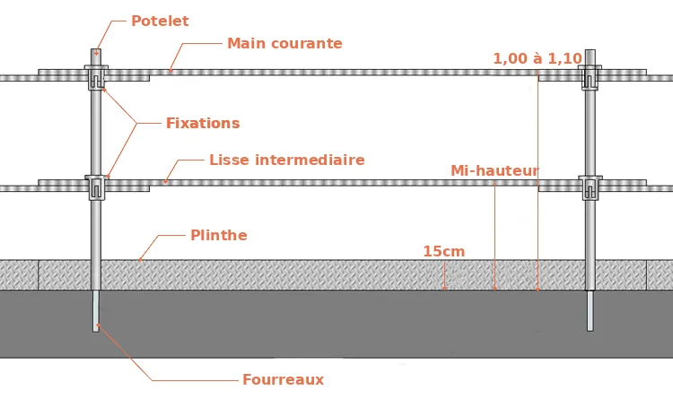 Les plateformes et les échafaudages