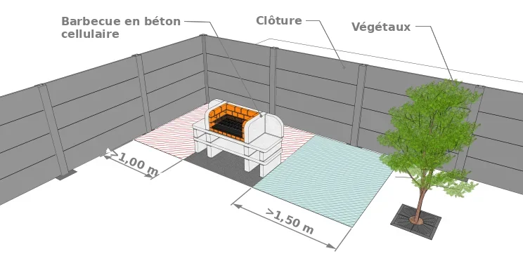 L’emplacement d’un barbecue fixe