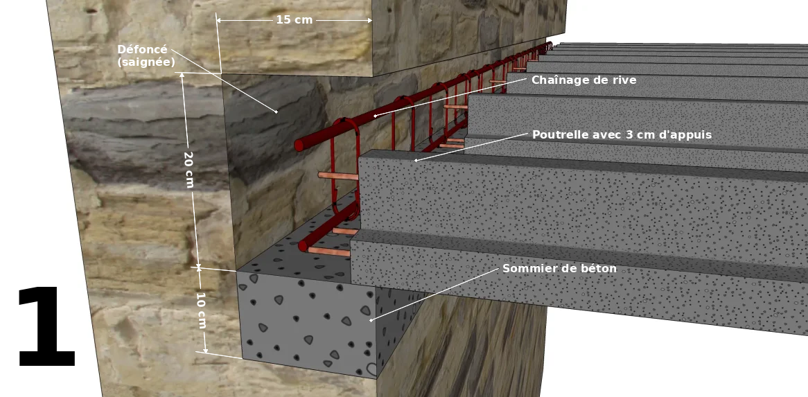 Le chaînage de rive