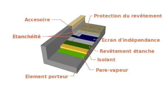 La structure d’une toiture terrasse