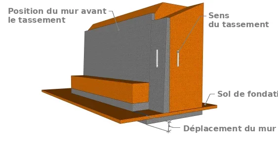 Tassement du sol de fondation