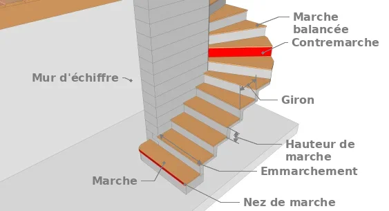 Structure de l’escalier