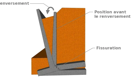 Renversement du mur