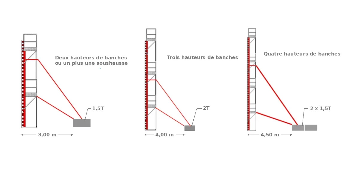 La stabilisation