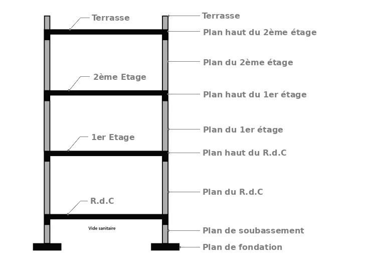 La structure d’un bâtiment