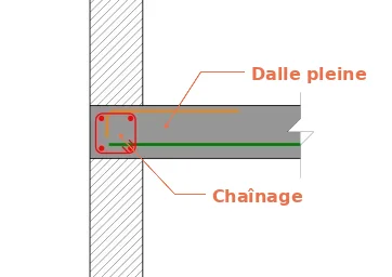 La ceinture d’une dalle pleine