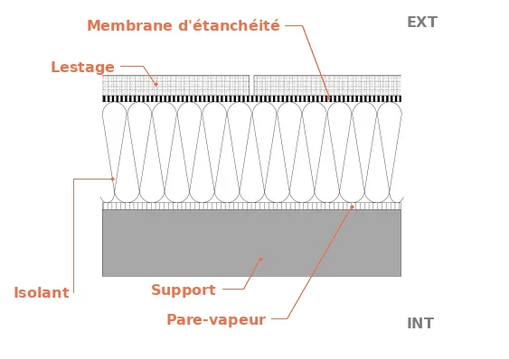 La toiture chaude