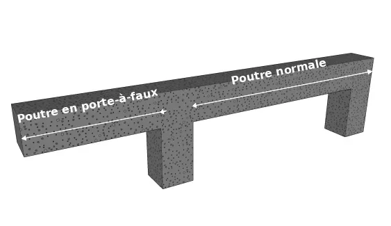 Les différentes poutres