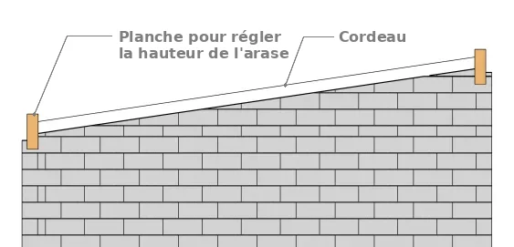 Alignement de l’arase