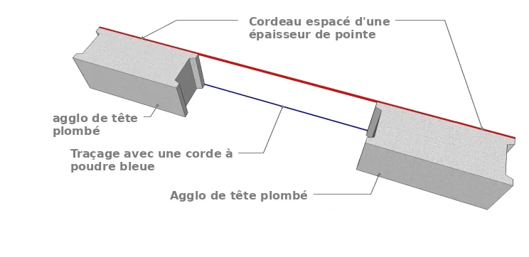 L’alignement et le traçage