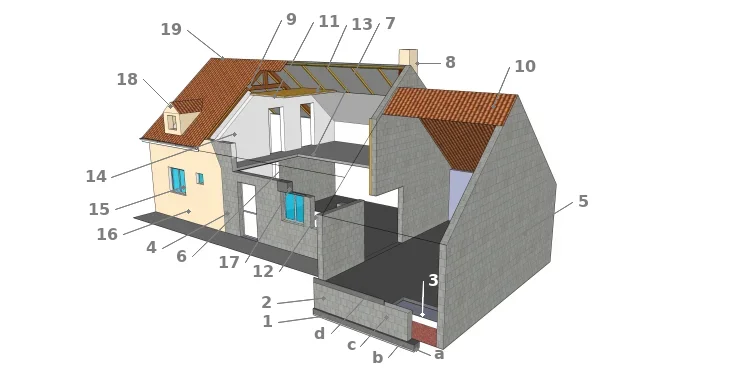 Les composants type d’un bâtiment.