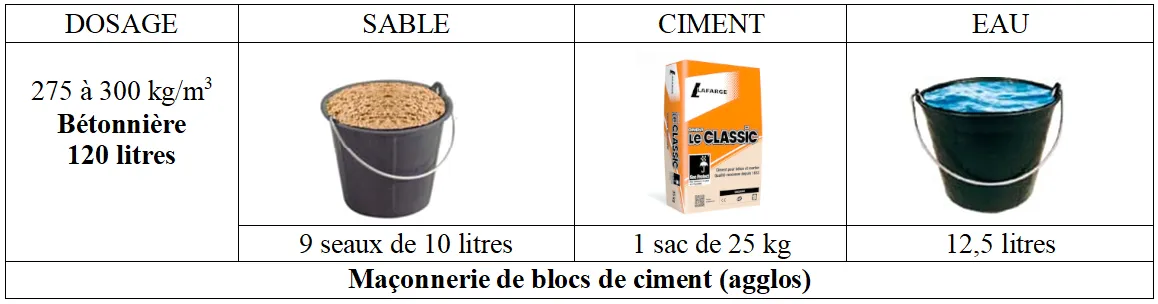 Dosage du mortier avec un sac de ciment de 25 kg