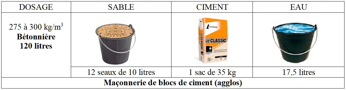 Dosage du mortier avec un sac de ciment de 35 kg