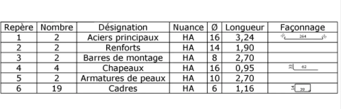 Exemple de nomenclature des aciers