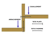 Les efforts et les types de pointes