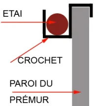 Étais et crochet