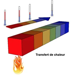 Par conduction