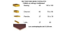 Sections des bois courants utilisés en coffrage traditionnel