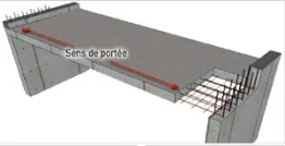 Situation 1: 90° à 150°