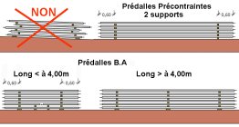 Stockage des prédalles